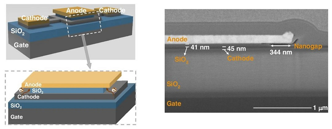 Estrutura e foto da válvula eletrônica de canal de vácuo/ar modulada por cátodo, ou CMVET. - Créditos: Wenjing Ying et al. - 10.1038/s41378-026-01234-z Estrutura e foto da válvula eletrônica de canal de vácuo/ar modulada por cátodo, ou CMVET. - Créditos: Wenjing Ying et al. - 10.1038/s41378-026-01234-z