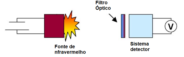 Figura 2 – Operação do sensor de CO2 por infravermelho Figura 2 – Operação do sensor de CO2 por infravermelho