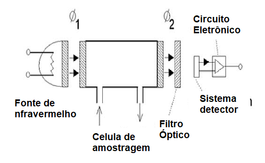 Figura 4 – Sensor com filtro para as bandas de absorção do CO2 Figura 4 – Sensor com filtro para as bandas de absorção do CO2
