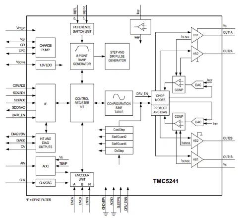 Figura 1 – Diagrama de blocos do TMC5241
Figura 1 – Diagrama de blocos do TMC5241