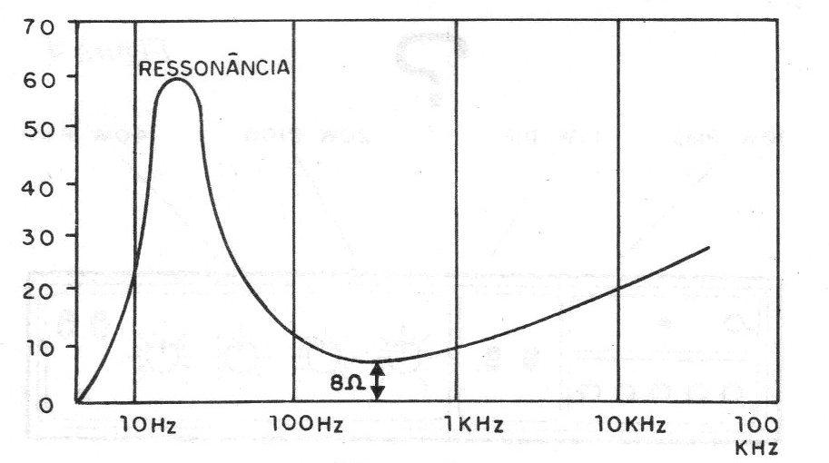 Figura 3 – Característica de um alto-falante Figura 3 – Característica de um alto-falante