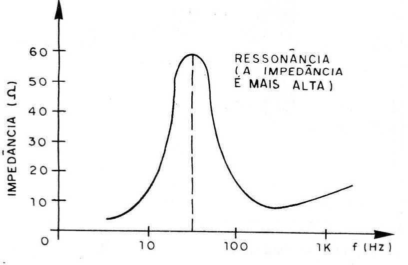 Figura 8 - Ressonância Figura 8 - Ressonância