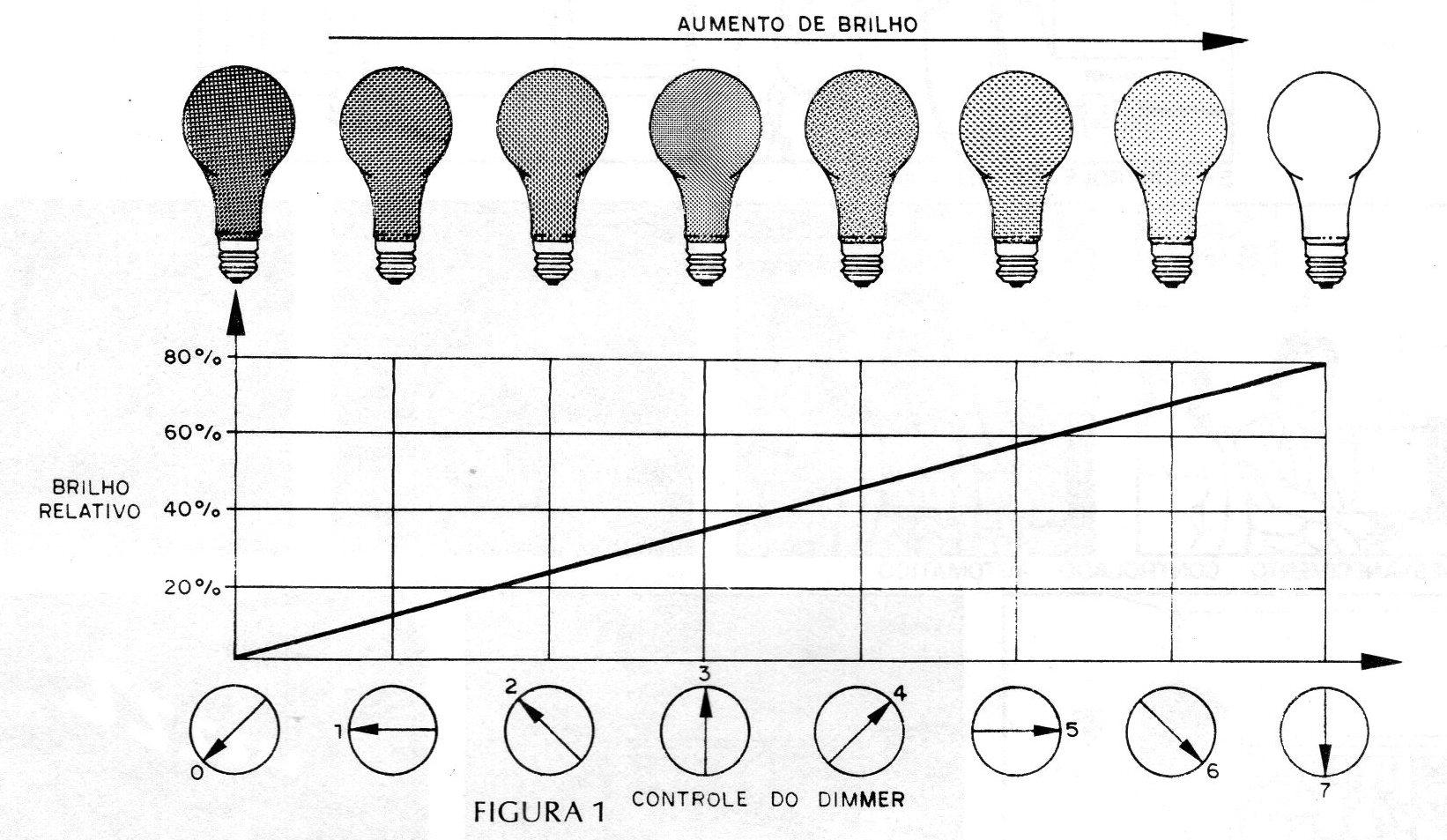 Figura 1 – O dimmer Figura 1 – O dimmer