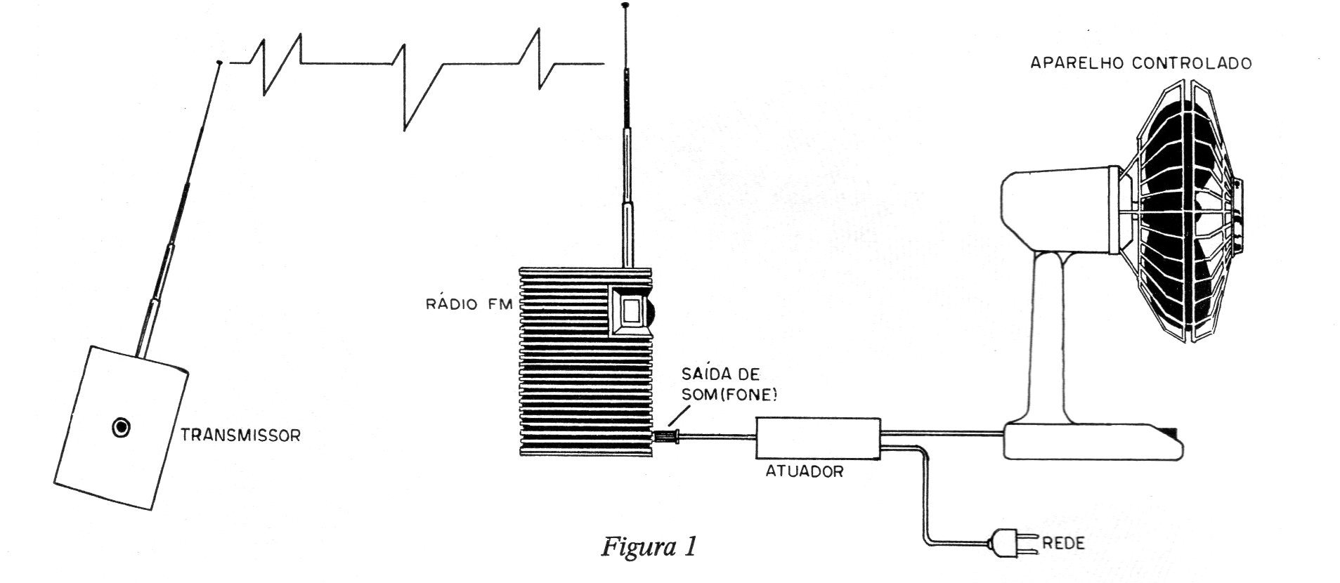 Figura 1 – Radinho FM como receptor de controle remoto Figura 1 – Radinho FM como receptor de controle remoto