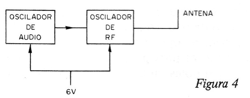 Figura 4 – O transmissor em blocos Figura 4 – O transmissor em blocos