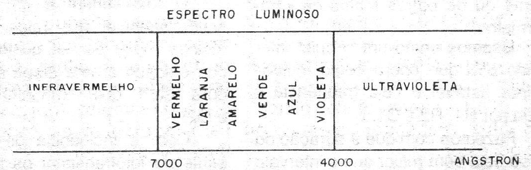 Figura 1 – Espectro luminoso Figura 1 – Espectro luminoso