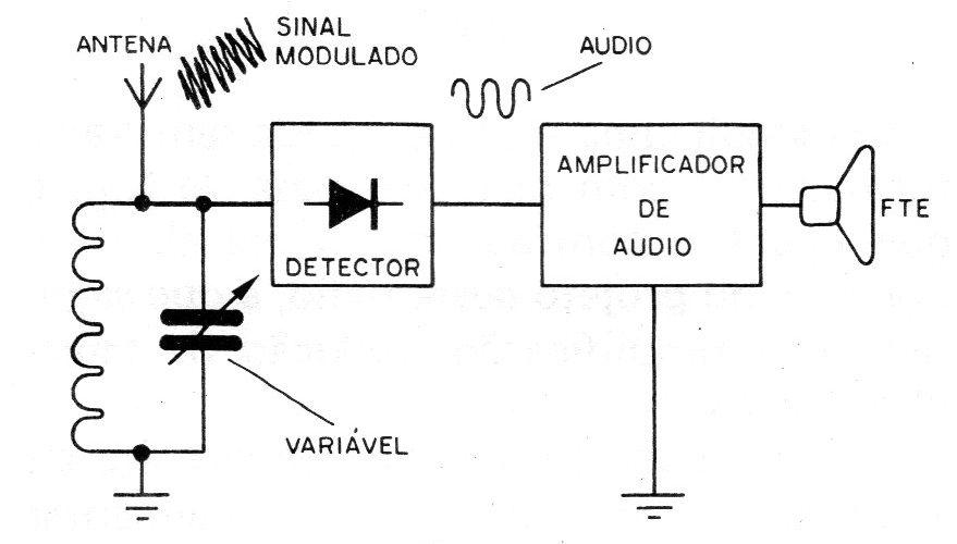 Figura 4 – Rádio elementar Figura 4 – Rádio elementar