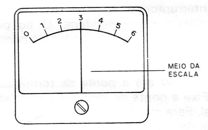 Figura 9 – Ponteiro na metade da escala Figura 9 – Ponteiro na metade da escala