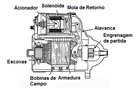 Figura 1- Um motor de partida em corte (Bosh)

