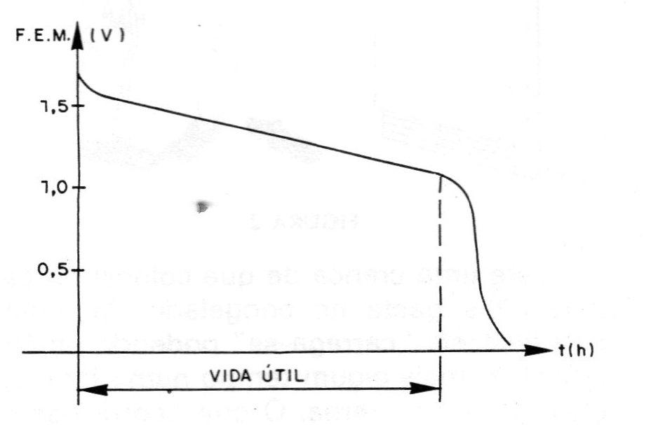 Figura 1 – Vida útil de uma pilha Figura 1 – Vida útil de uma pilha