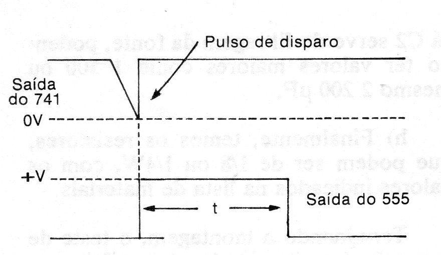 Figura 5 – O tempo de disparo Figura 5 – O tempo de disparo