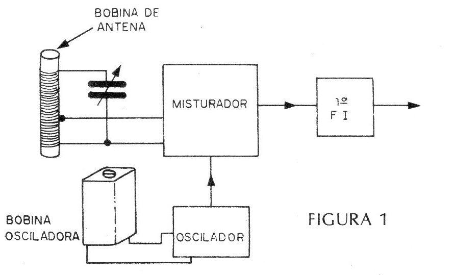 Figura 1 – Alterando um receptor Figura 1 – Alterando um receptor