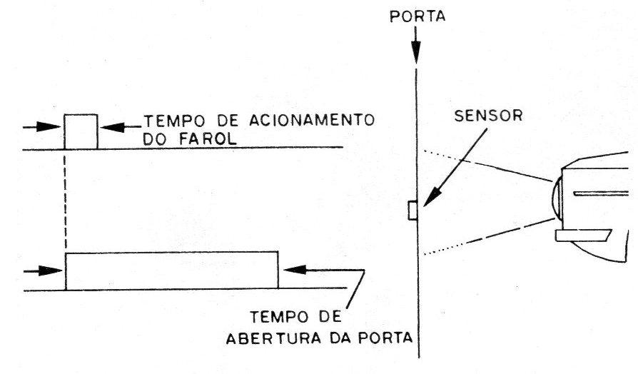 Figura 1 – Abertura de portas de garagem Figura 1 – Abertura de portas de garagem