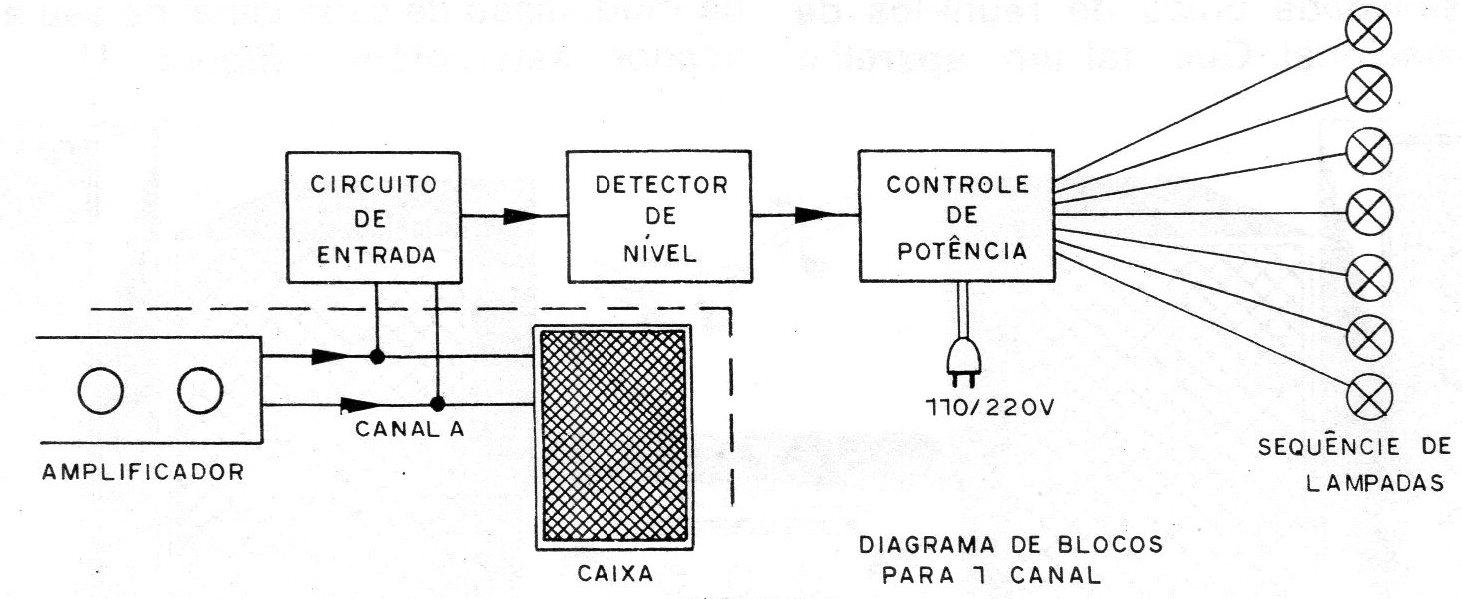 Figura 2 – Diagrama de blocos do aparelho Figura 2 – Diagrama de blocos do aparelho