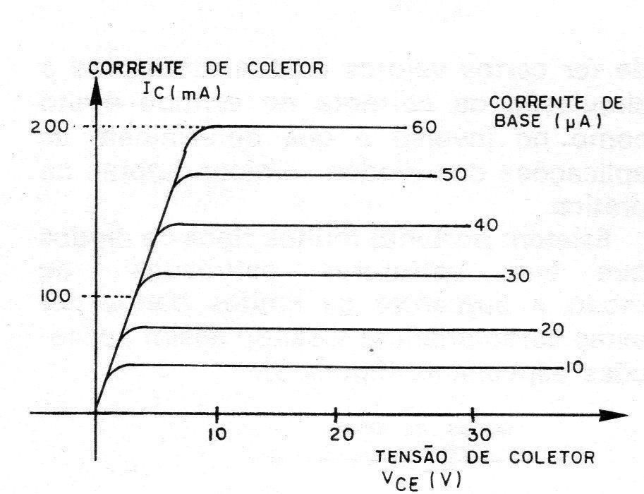 Figura 5 – Família de curvas de um transistor Figura 5 – Família de curvas de um transistor