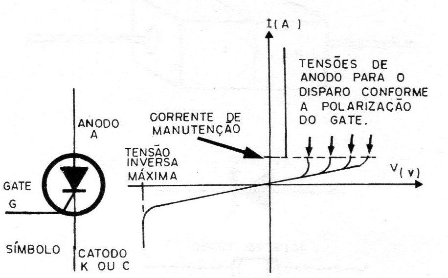 Figura 7 – SCR símbolo e curvas Figura 7 – SCR símbolo e curvas