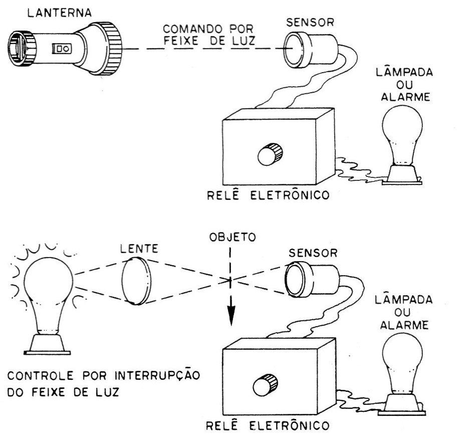 Figura 1 – Como alarme de luz Figura 1 – Como alarme de luz