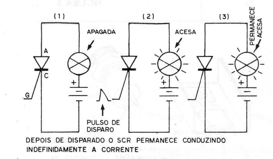 Figura 2 – Operação do SCR Figura 2 – Operação do SCR