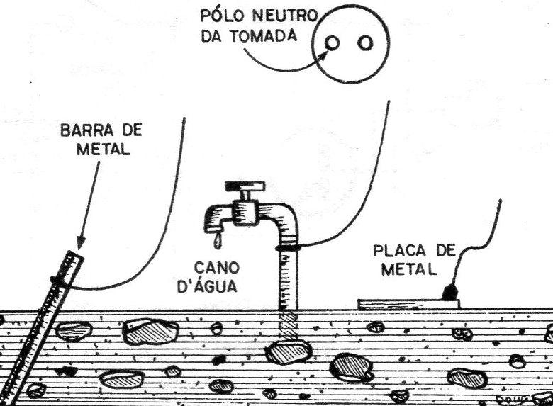 Figura 2 – O aterramento Figura 2 – O aterramento
