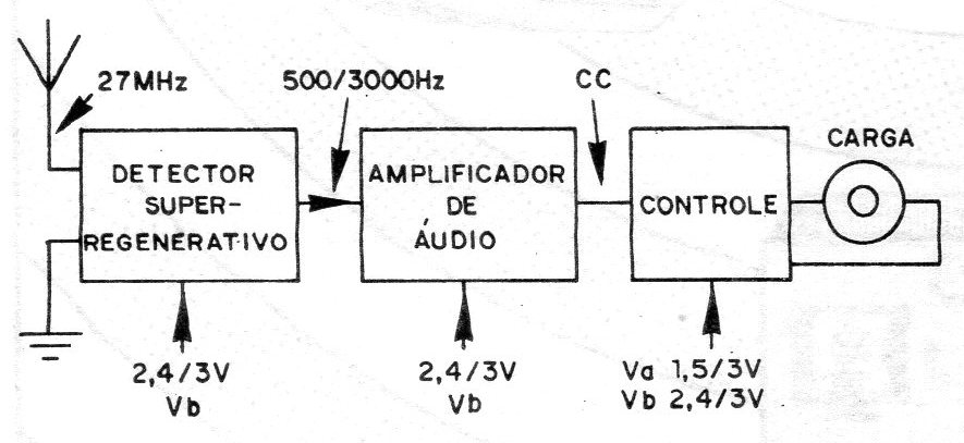 Figura 2 – Diagrama de blocos do receptor Figura 2 – Diagrama de blocos do receptor