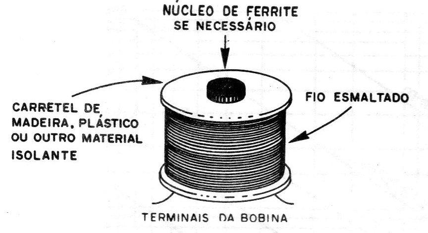 Figura 11 – A bobina Figura 11 – A bobina