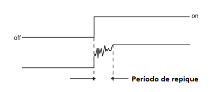 Figura 7 Salto de contato ao ligar um comutador.
