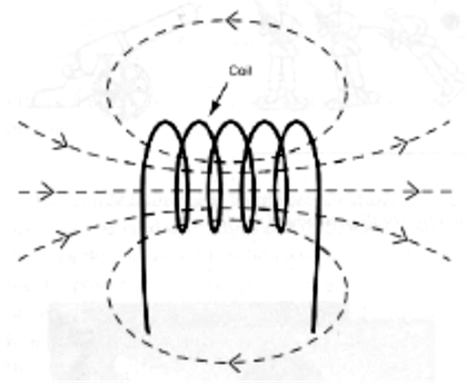 Figura 3 - Em um solenoide, o campo é magnético 
