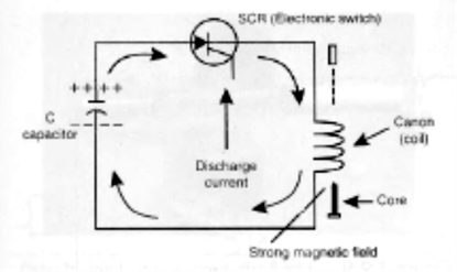 Figura 6 - A descarga de um capacitor através do canhão.
