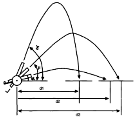 Figura 14 - Mostre como o ângulo determina o alcance do canhão.
