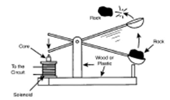 Figura 19 - Uma catapulta usando um solenoide.
