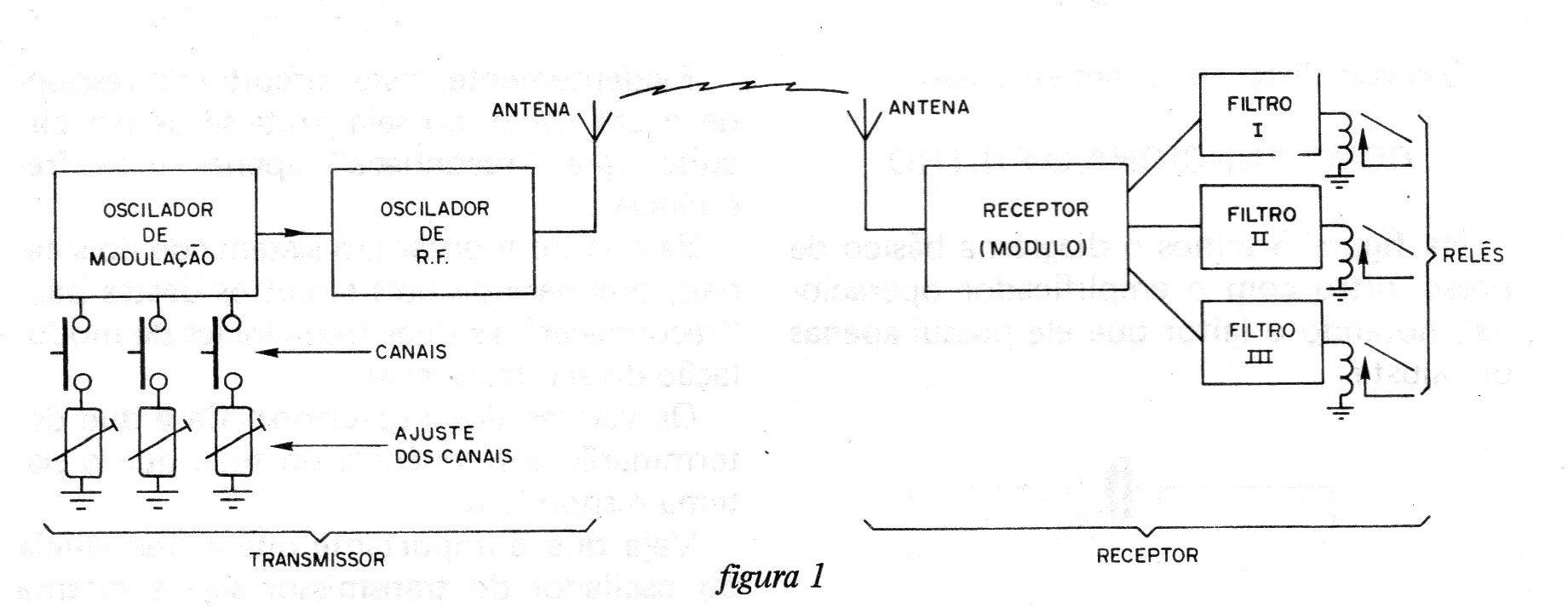 Figura 1 – Diagrama de blocos Figura 1 – Diagrama de blocos