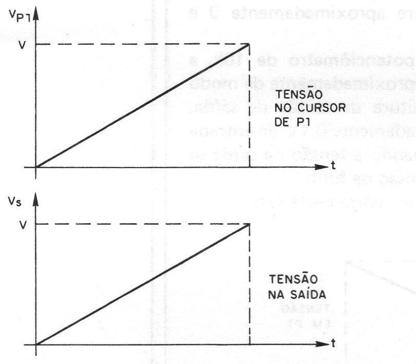 Figura 5 – Variação do ganho Figura 5 – Variação do ganho