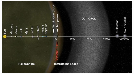Figura 4 – Posição da Voyager 2 se aproximando da nuvem de Oort já fora dos limites do nosso sistema solar. (Imagem NASA- Calltech)