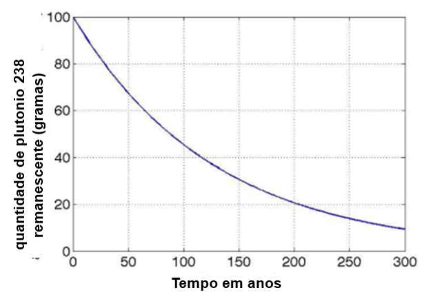 Figura 8 – Curva de decaimento do plutônio 238
