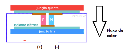 Figura 9 – Efeito seebeck