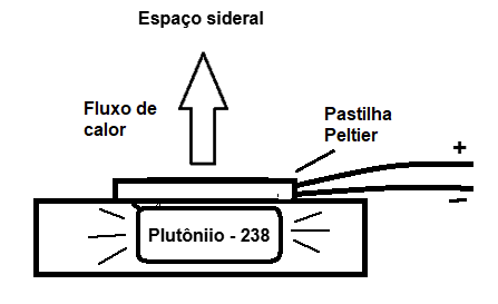 Figura 10 – A pilha atômica de Plutônio-238