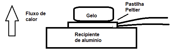 Figura 13 – Tirando energia do gelo