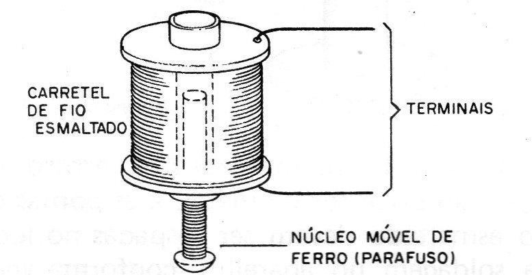 Figura 2 – O solenoide Figura 2 – O solenoide