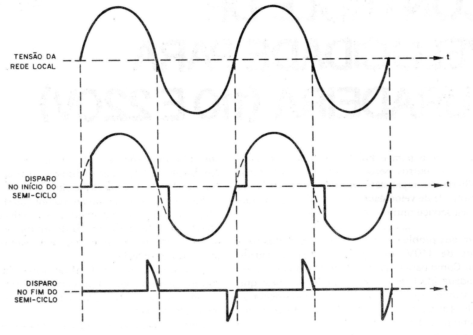 Figura 1 – Os disparos do triac Figura 1 – Os disparos do triac