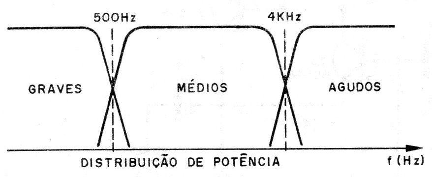Figura 1 – Distribuição de potência Figura 1 – Distribuição de potência