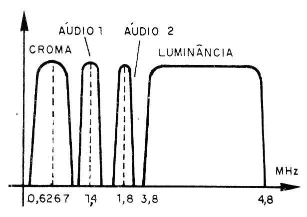 Figura 7 – Espectro de áudio e vídeo no formato VHS