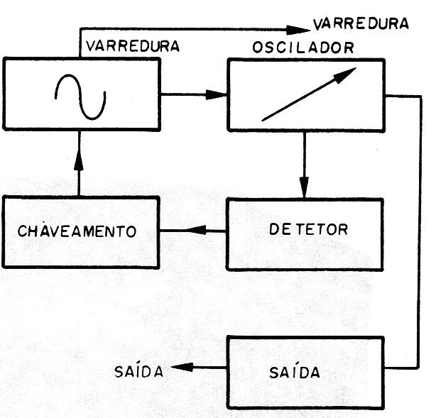 Figura 4 – Circuito do gerador de marcas por absorção em blocos Figura 4 – Circuito do gerador de marcas por absorção em blocos