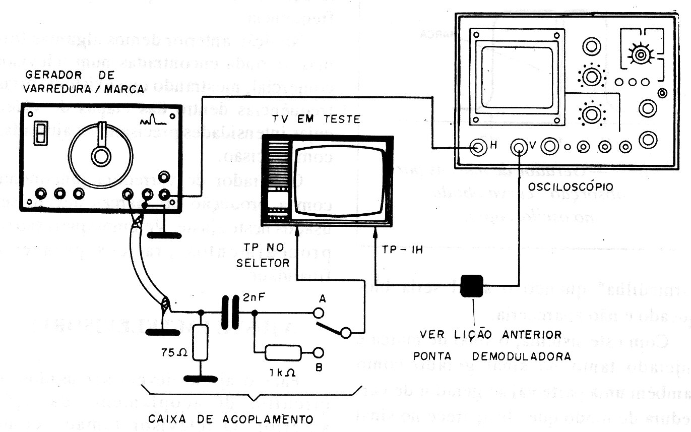 Figura 3 – ligação do gerador e do osciloscópio para o ajuste Figura 3 – ligação do gerador e do osciloscópio para o ajuste