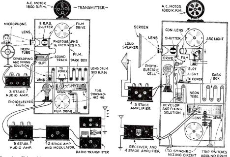 Figura 4 – Um sistema de TV da época
