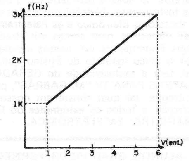 Figura 1 – Frequência versus tensão num VCO
