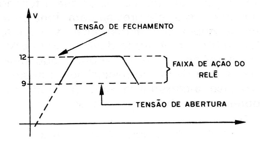 Figura 6 – Curva de acionamento de um relé Figura 6 – Curva de acionamento de um relé