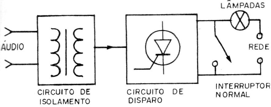 Figura 1 – Diagrama de blocos Figura 1 – Diagrama de blocos