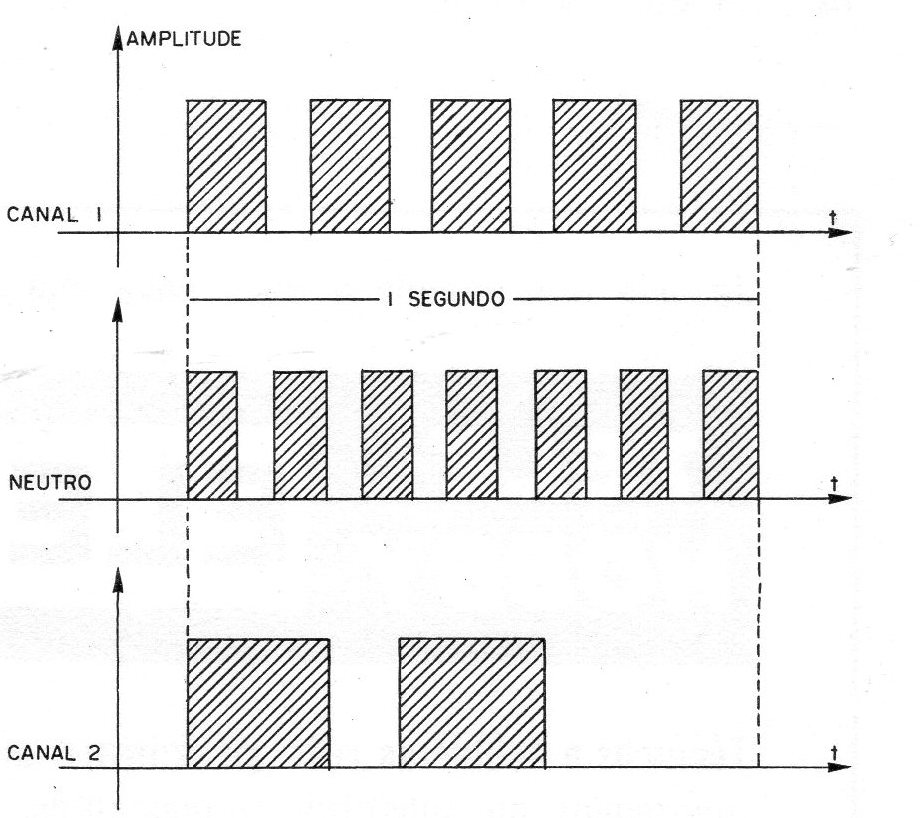 Figura 10 – Sistema de dois canais Figura 10 – Sistema de dois canais