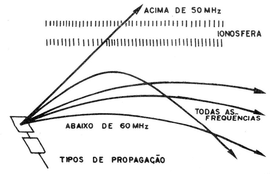 Figura 1 - radiopropagação Figura 1 - radiopropagação