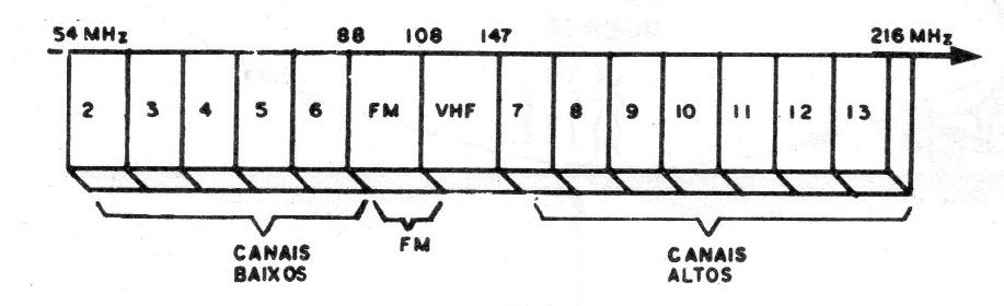 Figura 2 – As faixas de TV (VHF) e FM Figura 2 – As faixas de TV (VHF) e FM